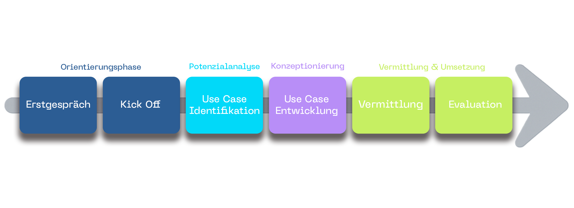 Projektierungsprozess